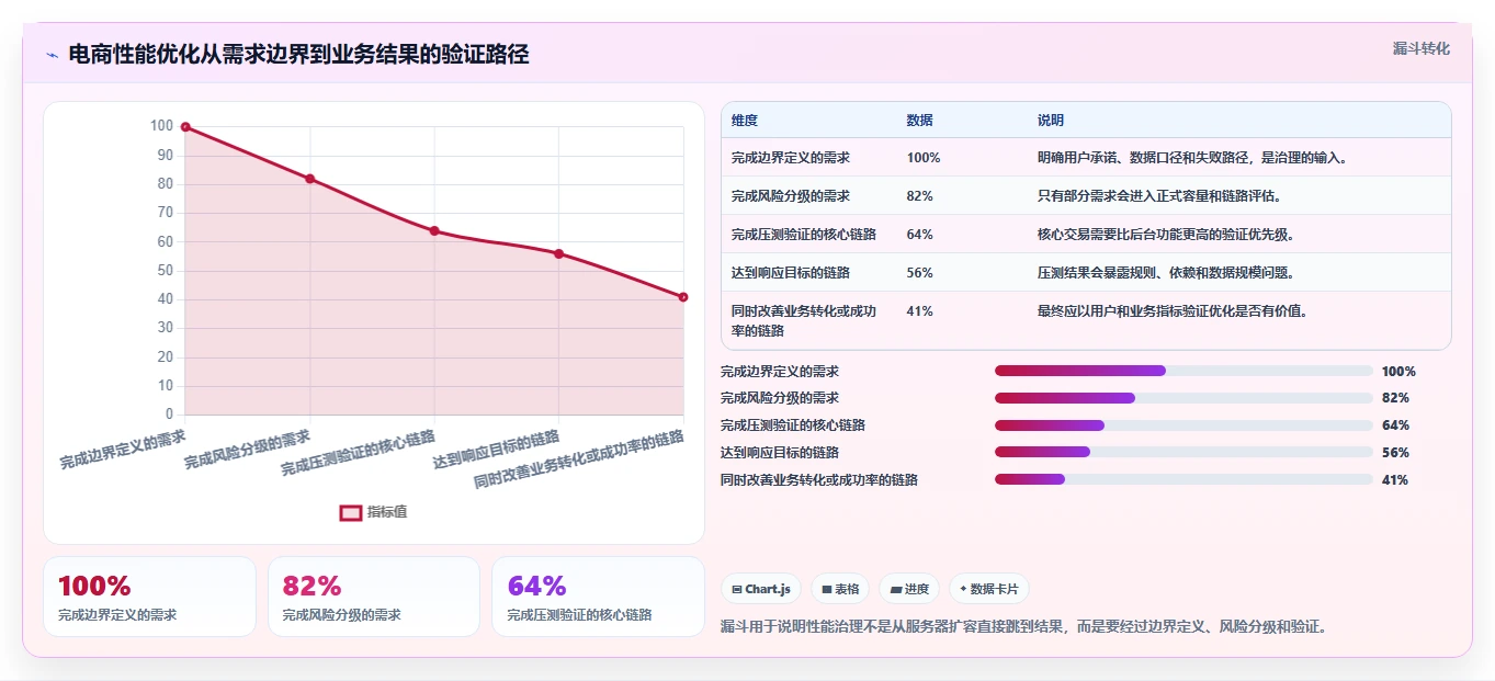 电商系统开发：产品经理一页讲清：性能优化与明确项目边界的关系
