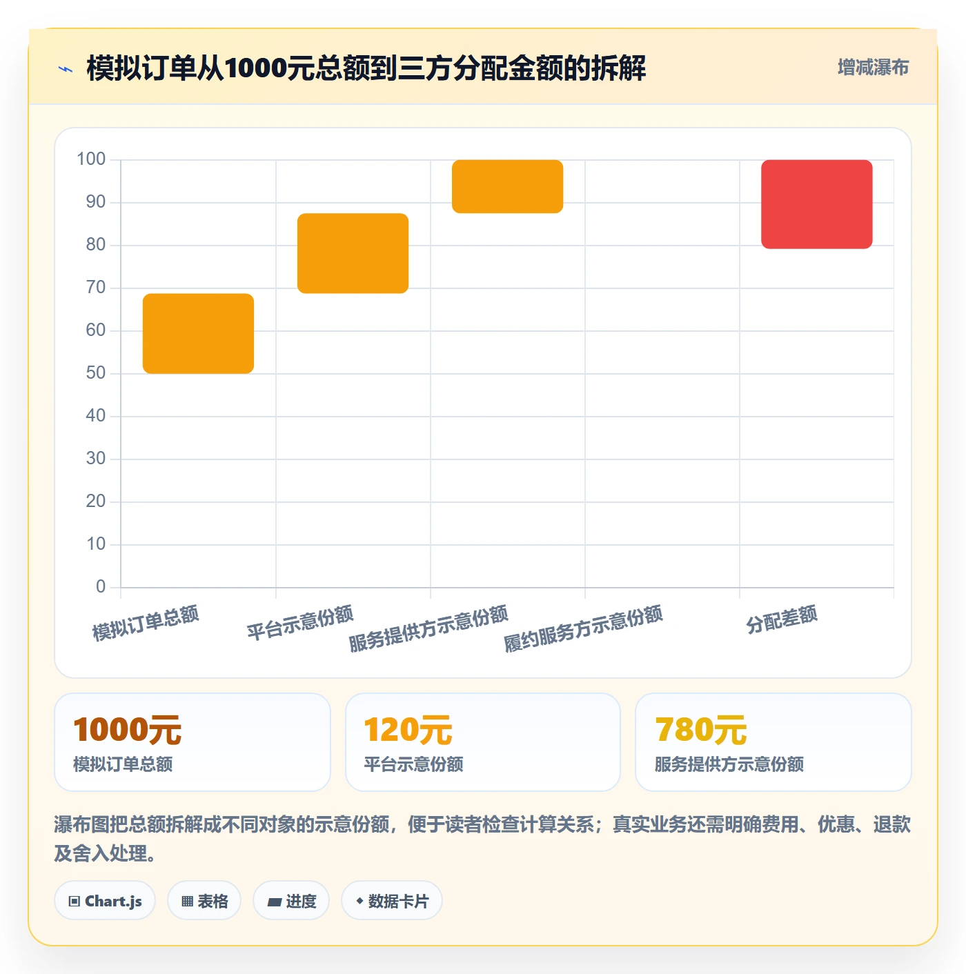 分账系统实用方法：围绕资金路由建立落地案例
