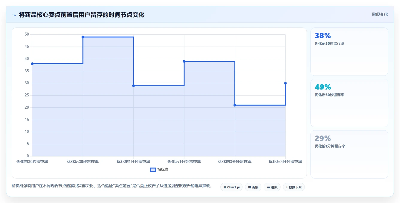 直播数据复盘：数据分析师最佳实践：新品首播怎样稳步实现提升用户停留