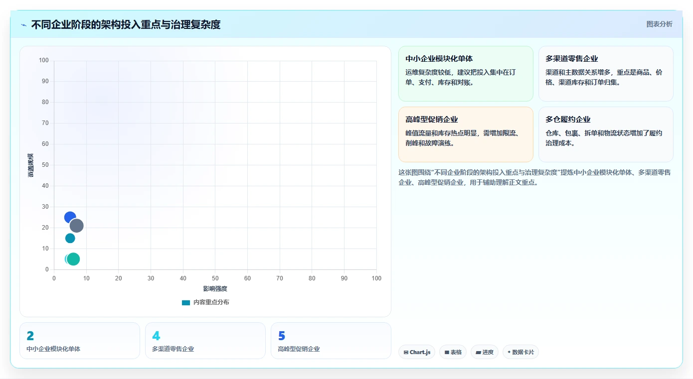 电商系统开发：企业管理层进阶教程：围绕系统架构建立稳定业务接口闭环