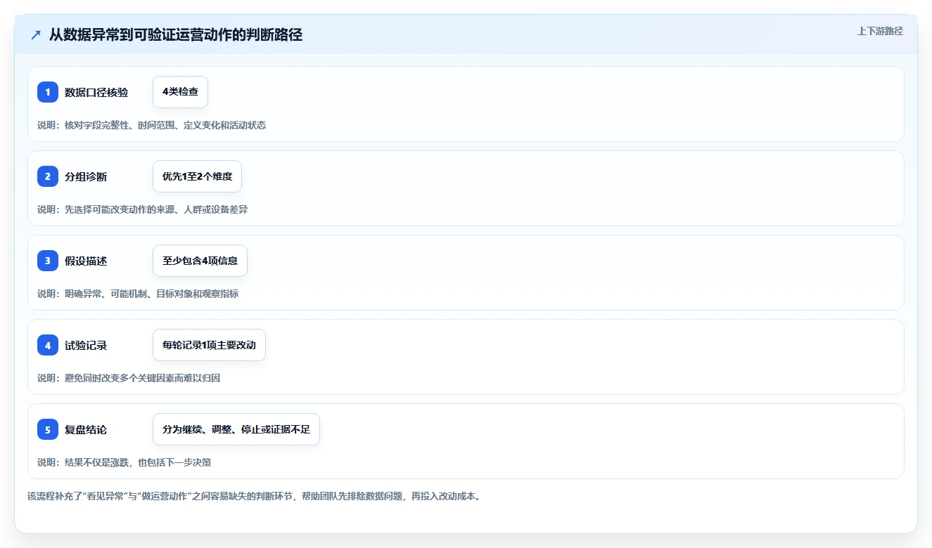 运营数据工作指南：用中小商家解决转化漏斗问题