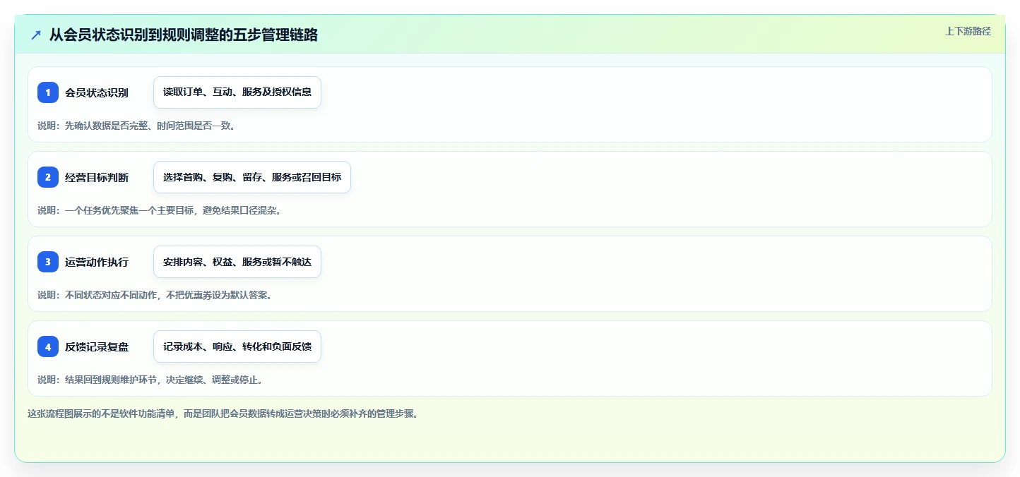 电商crm系统怎么管？以会员分层为核心的日常管理方案