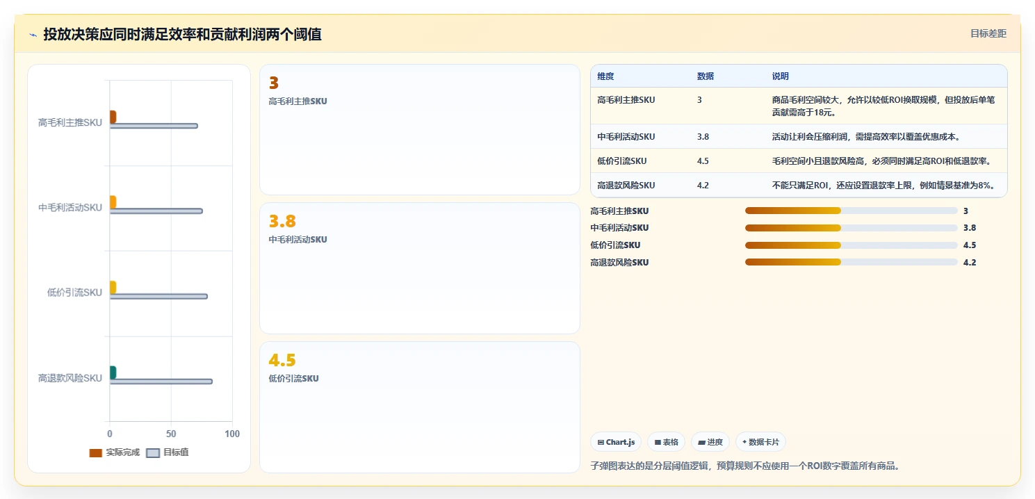 电商利润计算：投放人员实战复盘：利润改善中平台费用不清的定位步骤