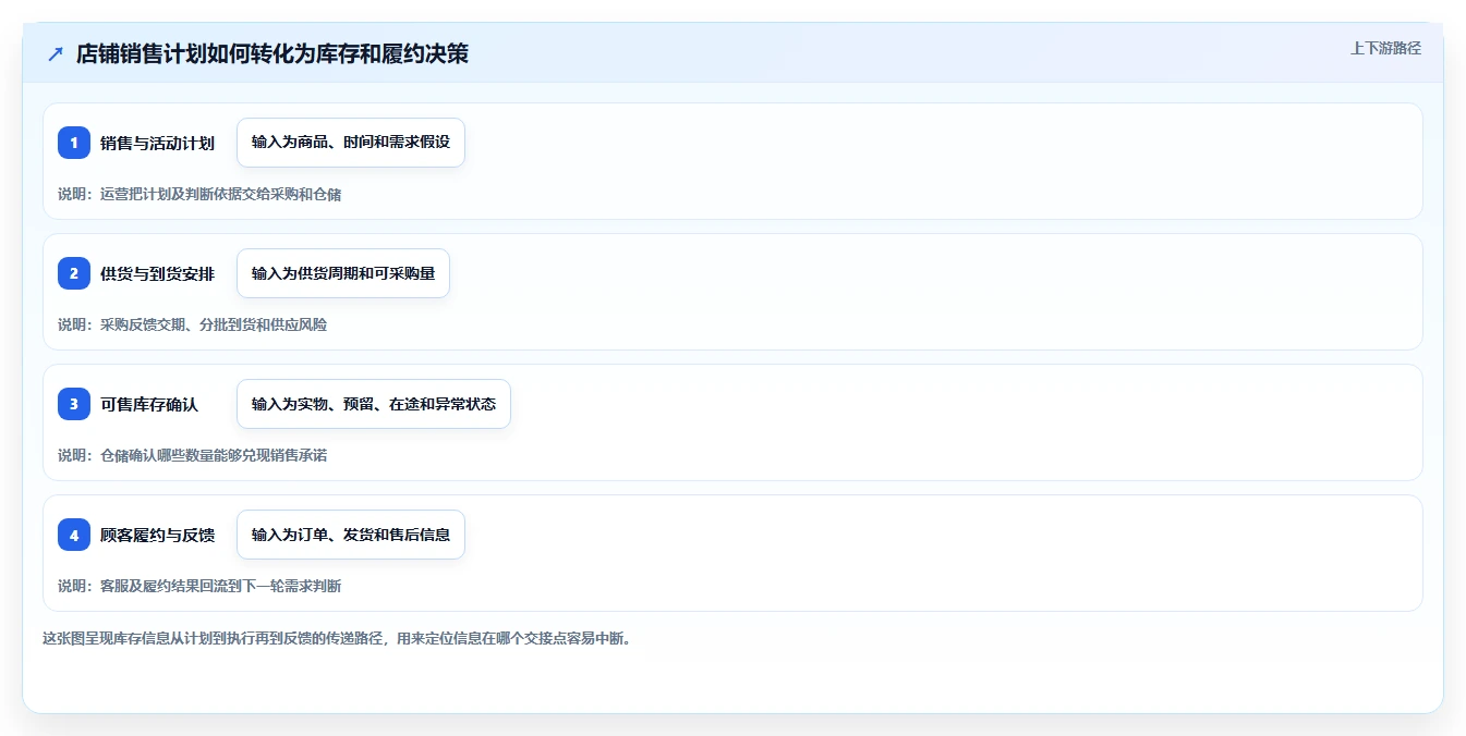 店铺运营包括哪些方面进阶课:围绕库存管理完善团队协同