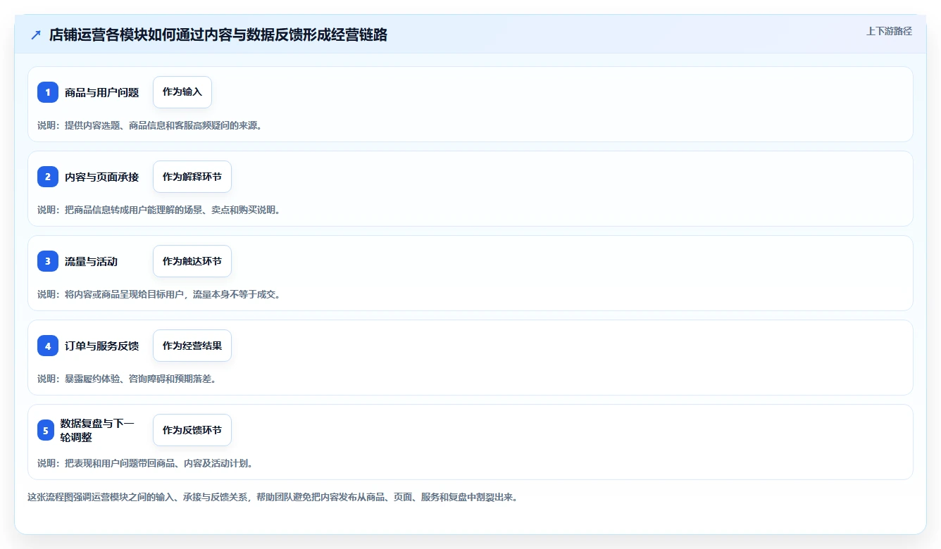 店铺运营包括哪些方面工作指南:用效率提升解决内容运营问题