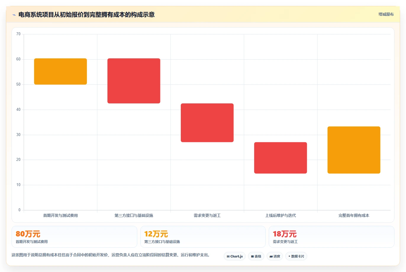 电商系统开发：运营负责人最佳实践：架构设计怎样稳步实现控制开发预算