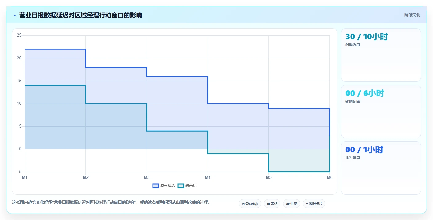 餐饮店报表：区域经理选型思路：淡旺季分析应重点评估营业日报