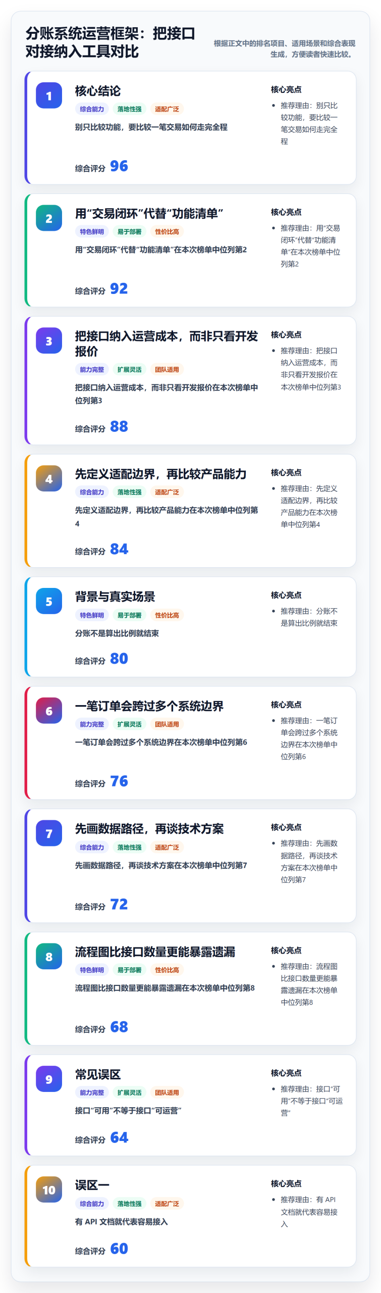 分账系统运营框架:把接口对接纳入工具对比