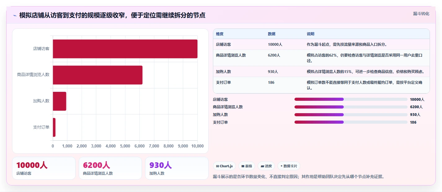 店铺运营包括哪些方面进阶课：围绕流量运营完善精细化运营
