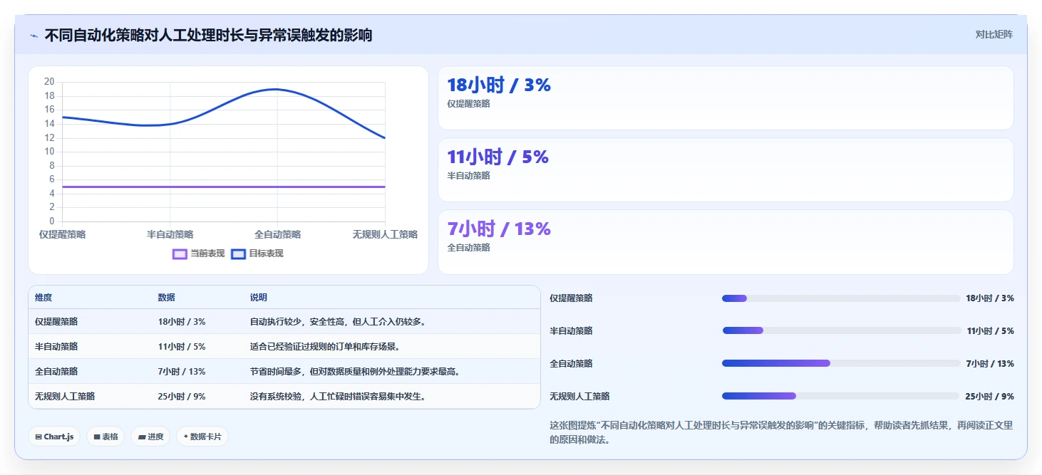 运营工具配置指南：自动化提效需要哪些中小商家设置