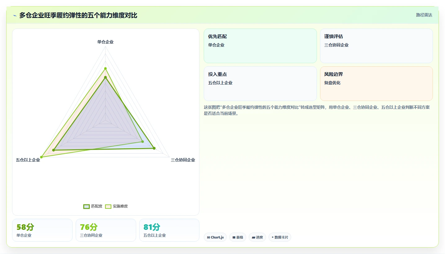 电商仓储管理：多仓企业案例思路：规模扩张怎样优化旺季保障