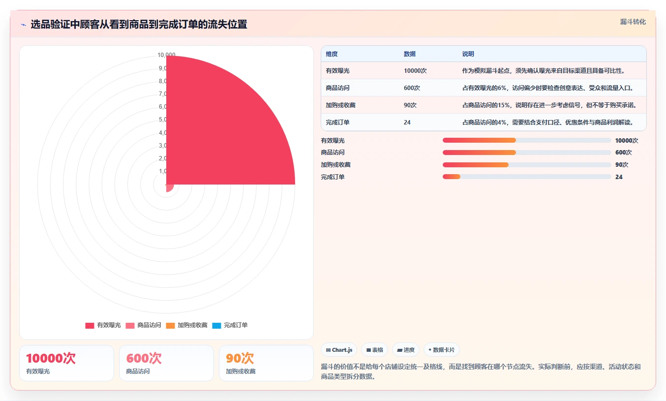 如何运营好一个店铺数据方法：用店铺定位支撑选型方法判断