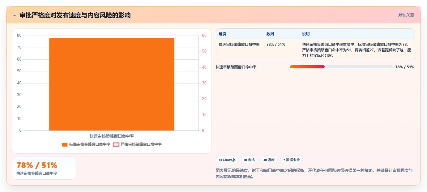 运营工具检查方法：通过内容排期评估标准化管理质量