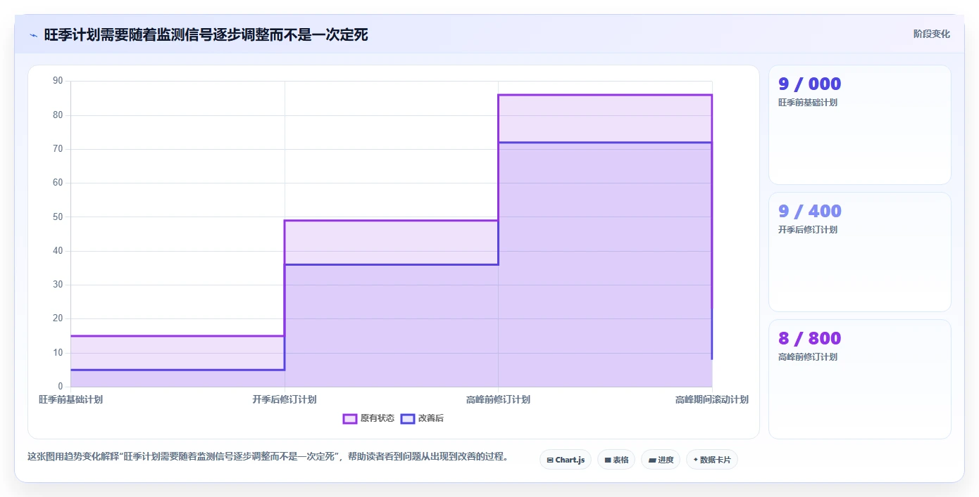 运营数据基础课：趋势分析相关的旺季准备一次讲透