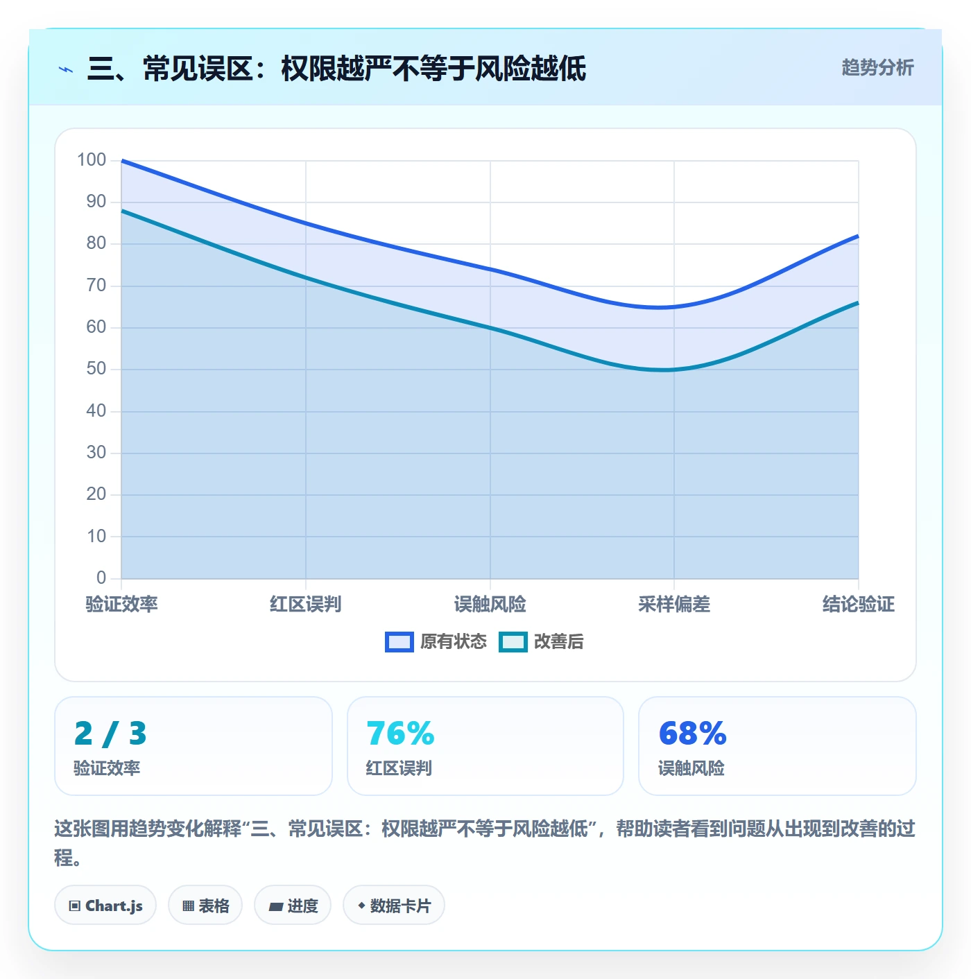 三、常见误区：权限越严不等于风险越低