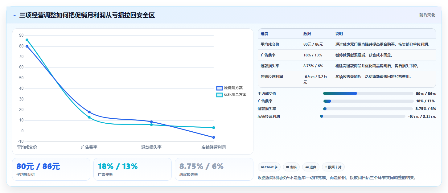 电商利润计算:财务人员改善方案:告别只看销售额,逐步实现降低亏损风险
