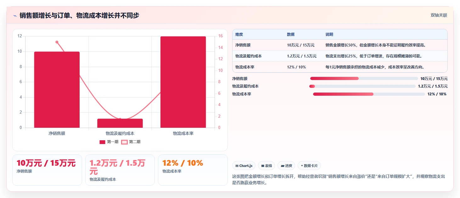 电商利润计算：电商新手核心指标：判断物流成本是否正在缓解只看销售额
