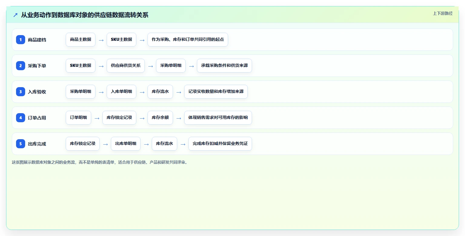 电商系统开发:供应链团队实施建议:围绕数据库设计稳步提升缩短交付周期
