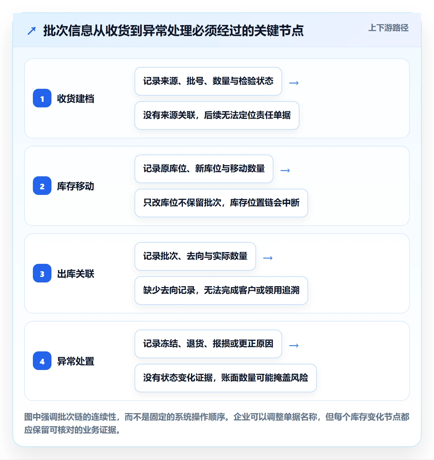 库存管理系统实践指南：批次管理的实操教程怎样更有效