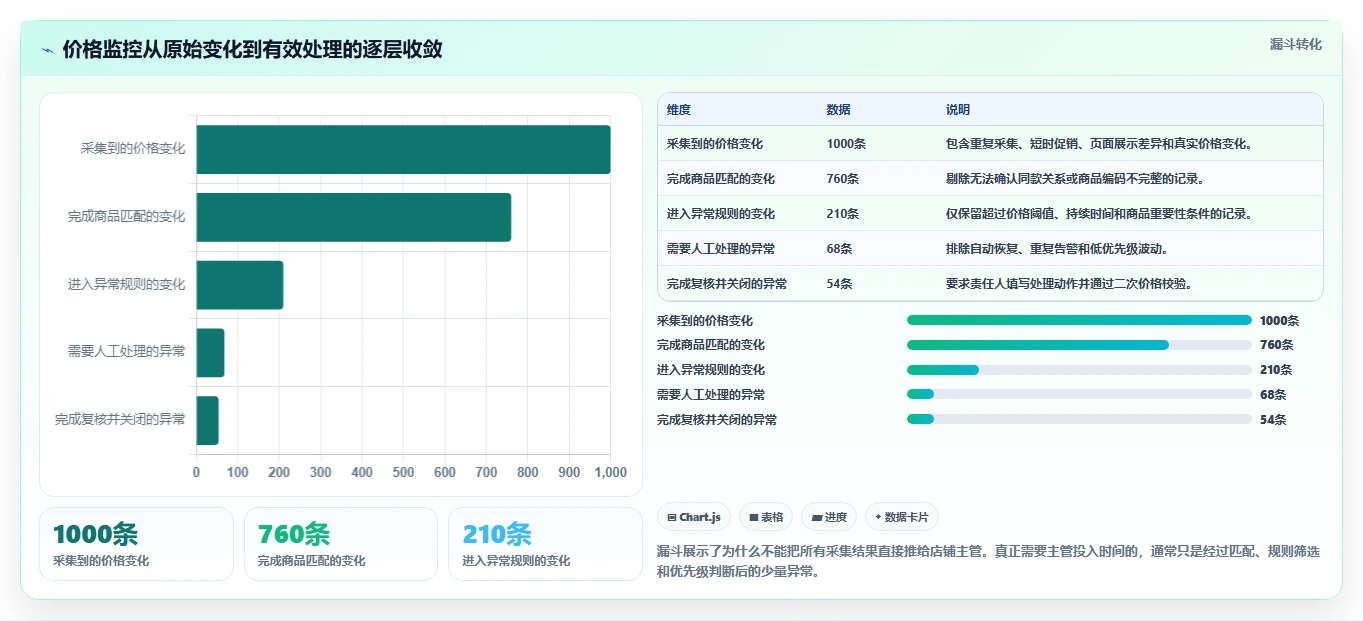电商辅助软件：店铺主管流程图解：价格监控如何减少学习门槛高