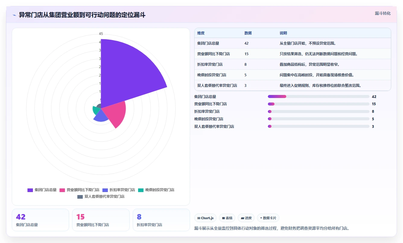 营业额分析：财务人员实战复盘：门店诊断中数据分散的定位步骤