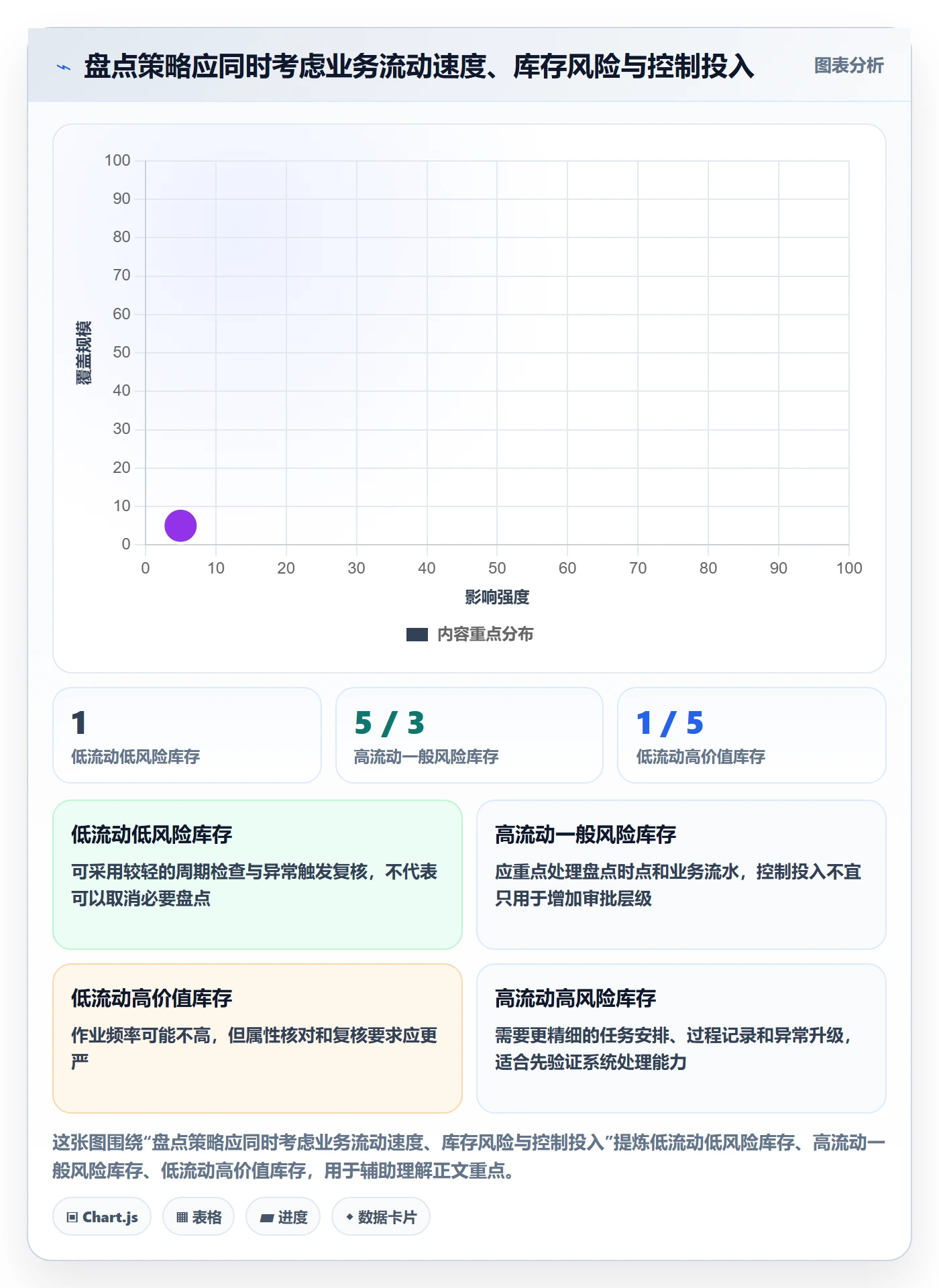 库存管理系统进阶课：围绕盘点管理完善流程设计