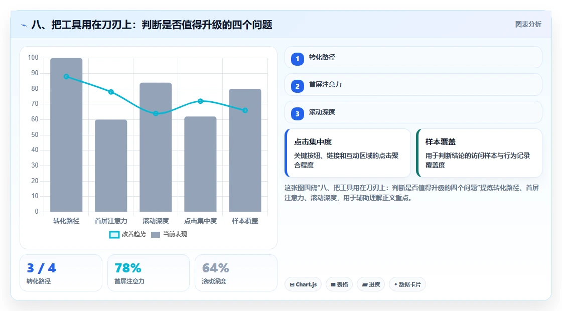 八、把工具用在刀刃上：判断是否值得升级的四个问题