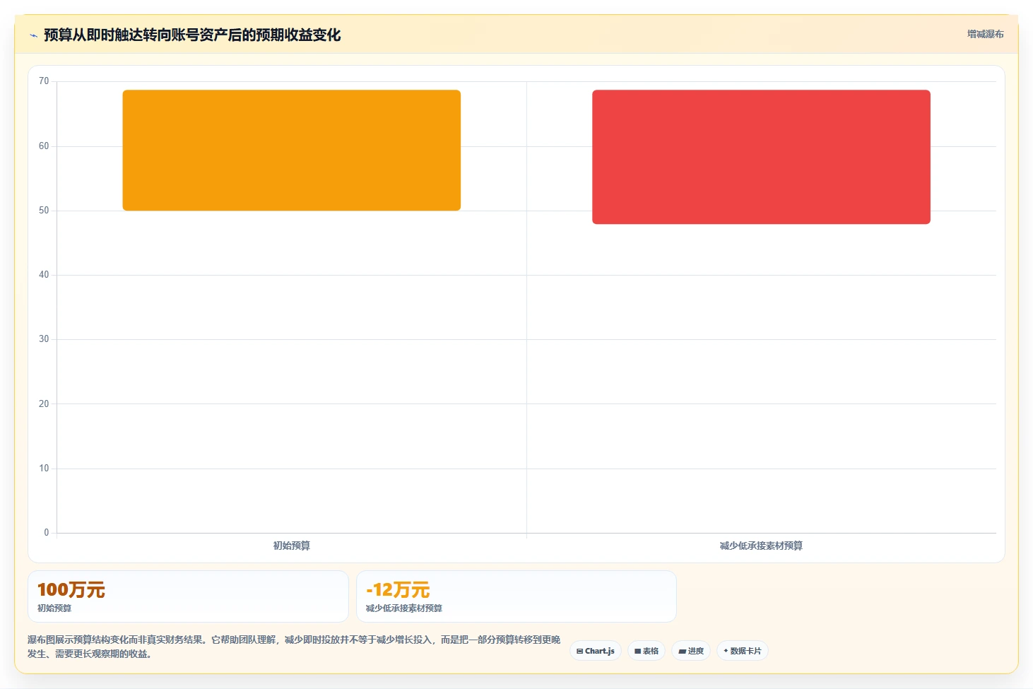 小红书数据分析：投放团队团队版复盘：围绕账号增长提炼下一步动作