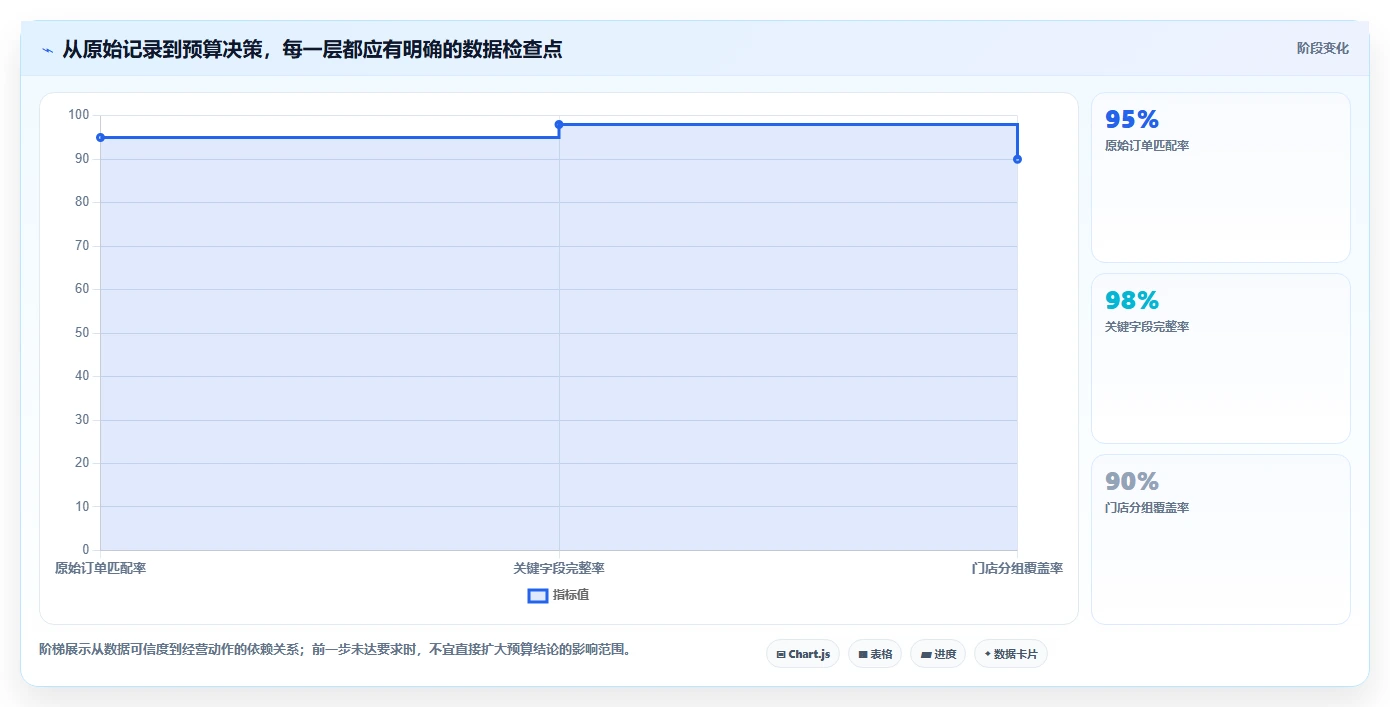 运营数据使用技巧：渠道对比对应的多店经营方法