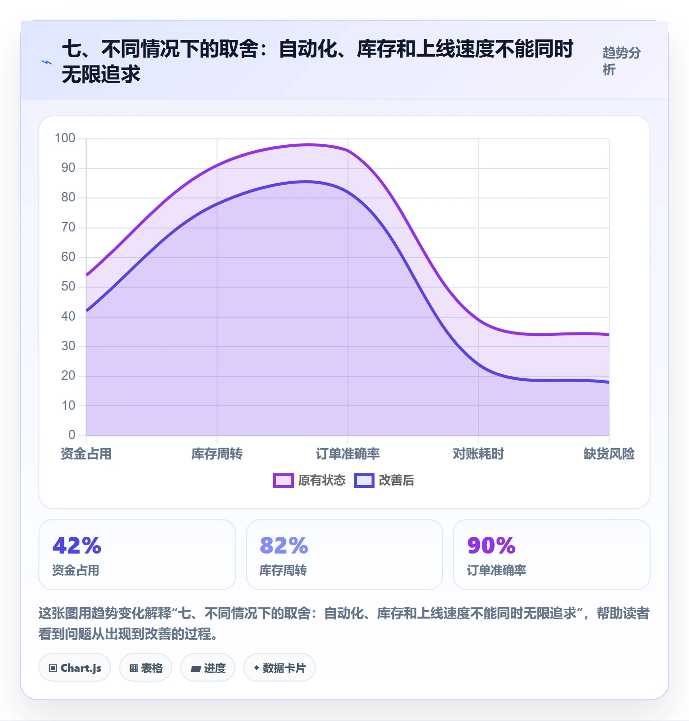 七、不同情况下的取舍：自动化、库存和上线速度不能同时无限追求