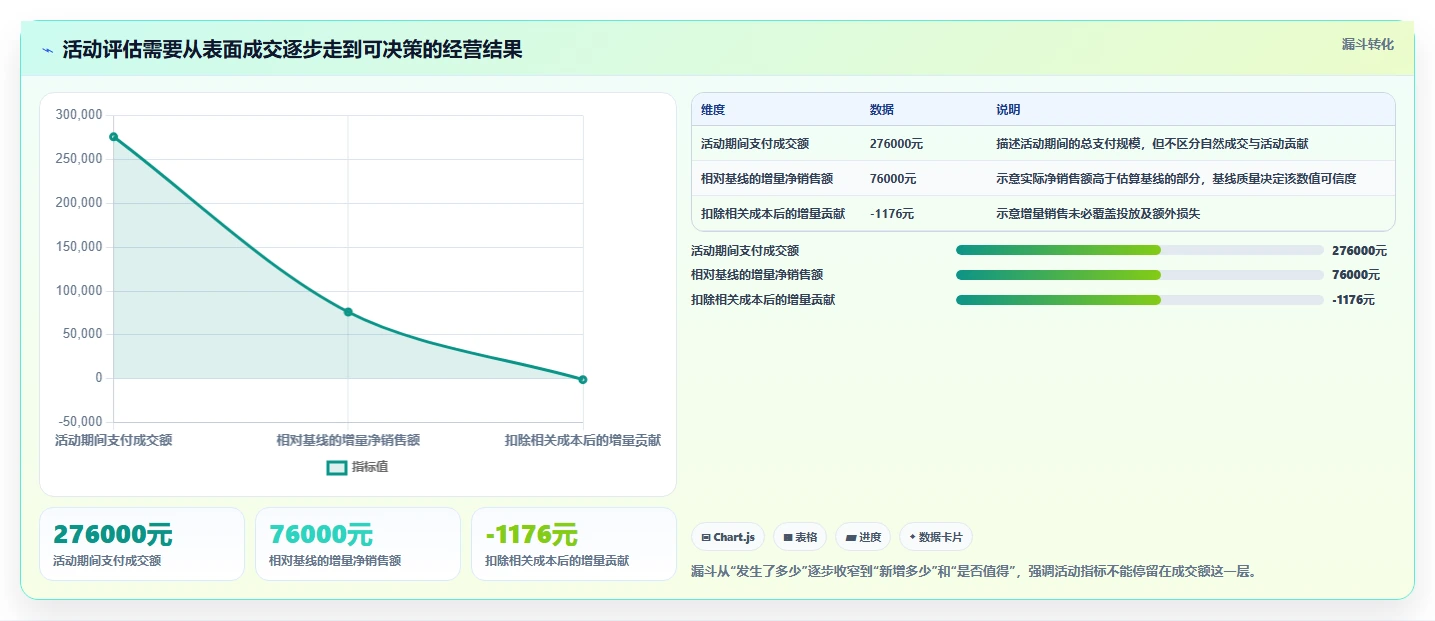 电商数据运营怎么优化？先从活动评估的常见误区入手