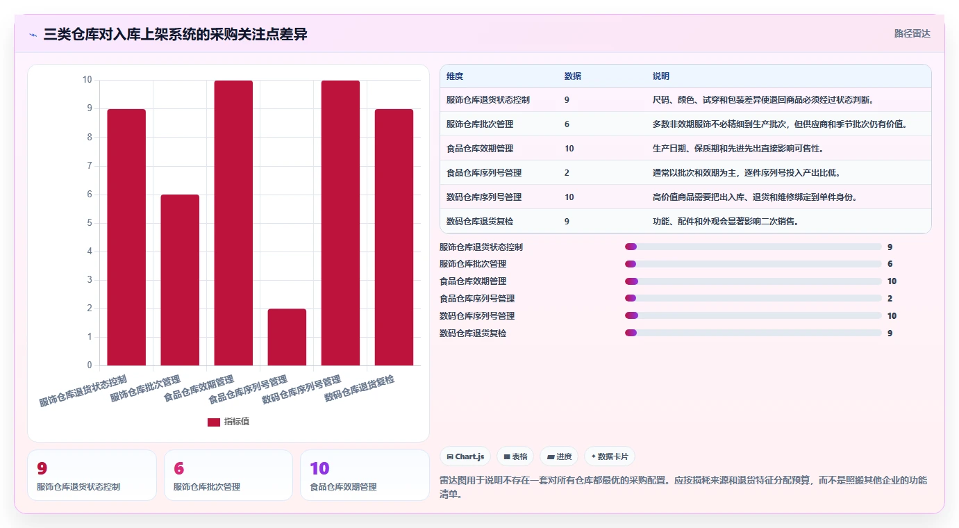 电商仓储管理：仓库新手采购前必读：评估入库上架时如何避开退货难追