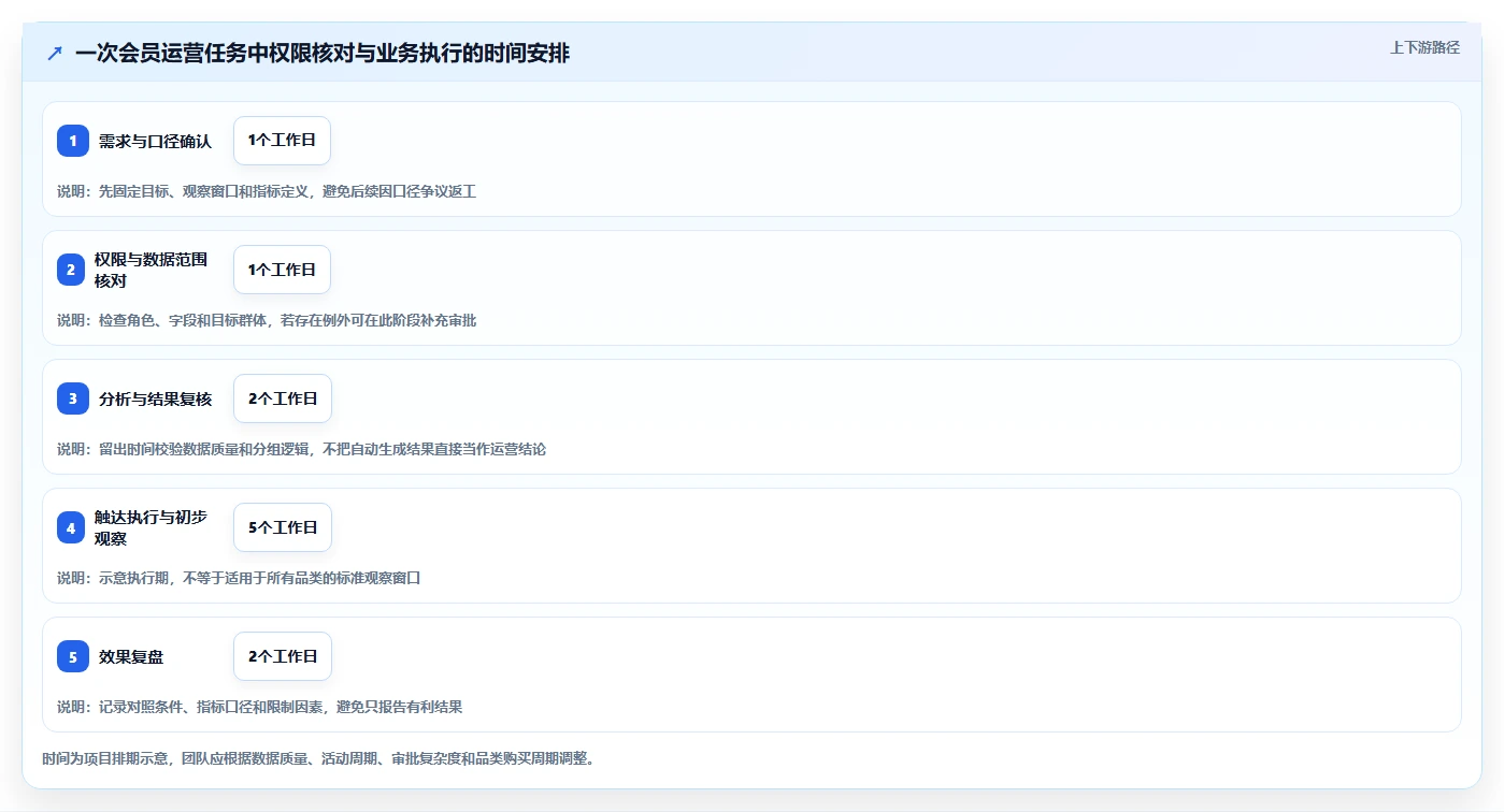电商crm系统数据方法：用权限合规支撑精细化运营判断