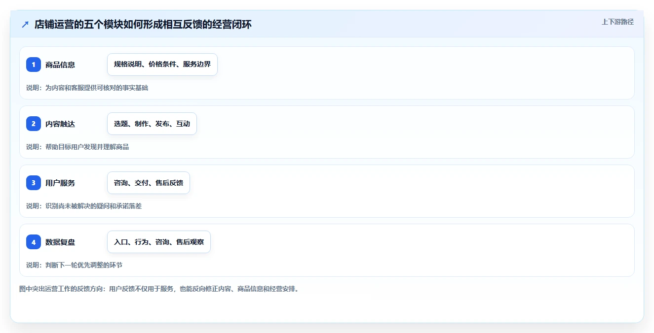 店铺运营包括哪些方面怎么用?内容运营场景下的新手避坑拆解