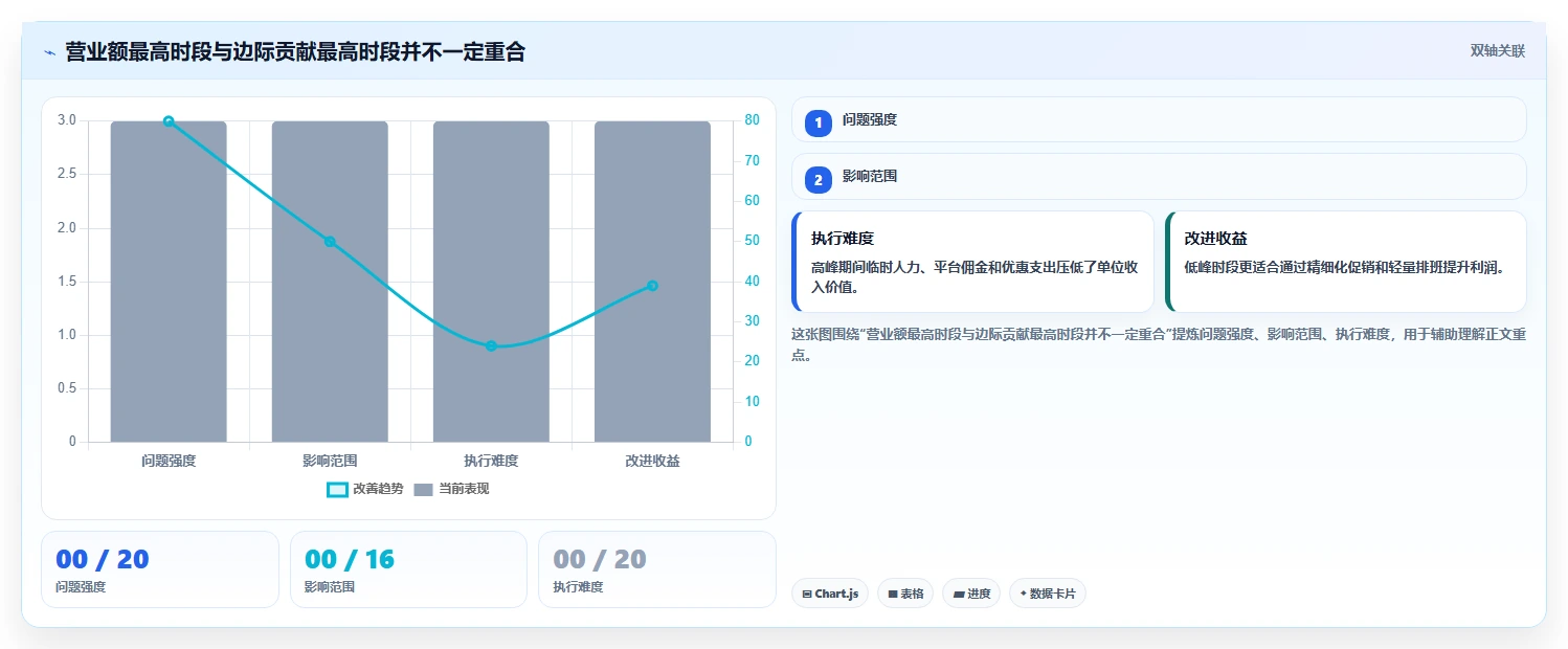 营业额分析：数据分析师入门版复盘：围绕时段分布提炼下一步动作