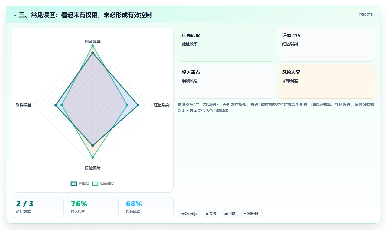 三、常见误区：看起来有权限，未必形成有效控制