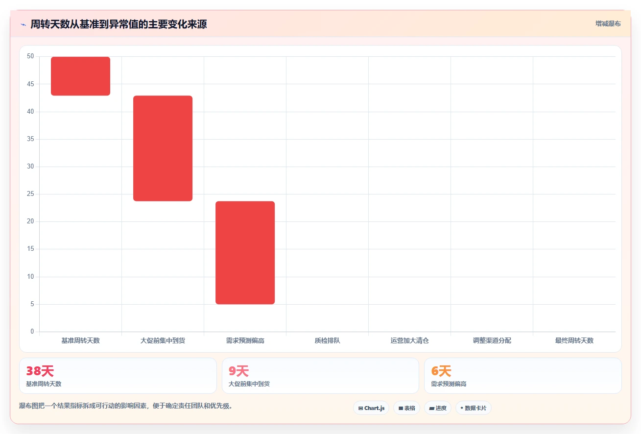 电商库存团队协同：周转天数从哪里开始