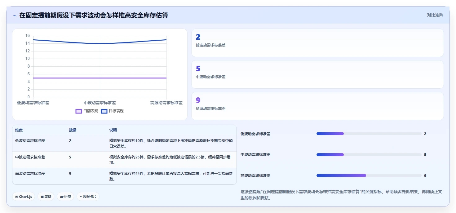 仓库安全库存管理执行标准：需求波动环节如何体现工具对比