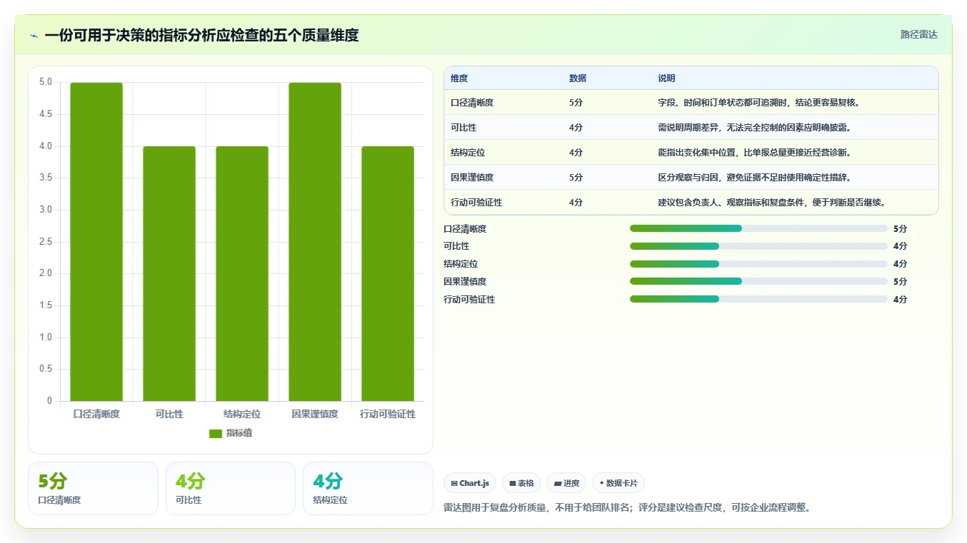 电商数据运营避坑指南：指标拆解环节的常见误区要注意什么