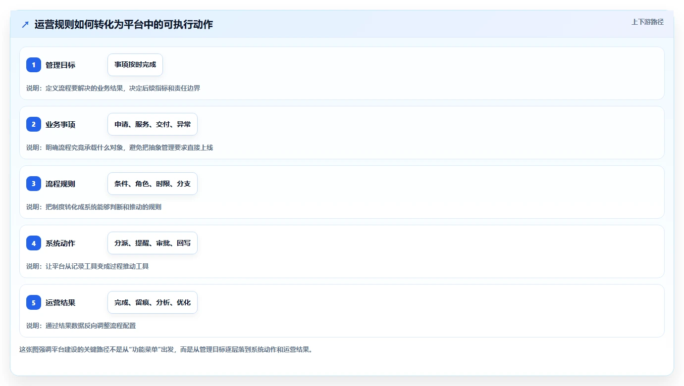 运营管理平台怎么管？以流程配置为核心的核心功能方案