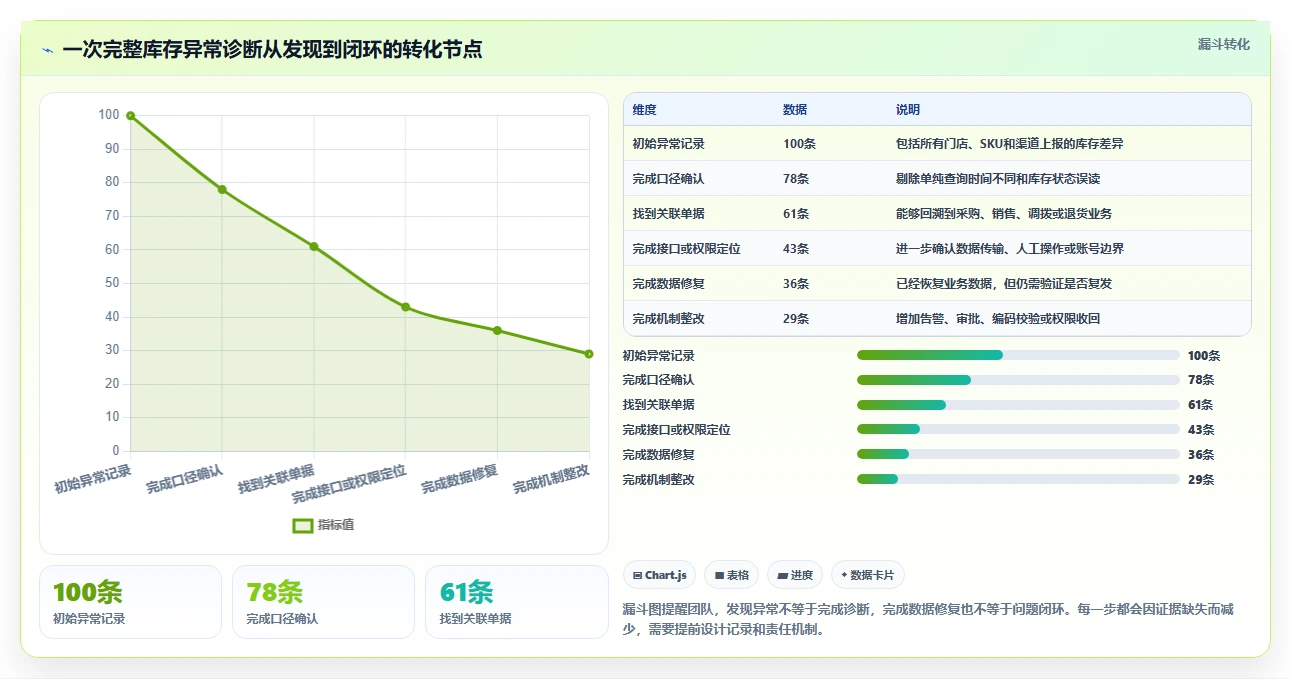电商进销存：连锁企业诊断清单：从库存同步排查权限失控