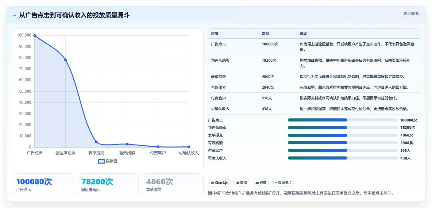 运营工具怎么用？投放优化场景下的风险排查拆解