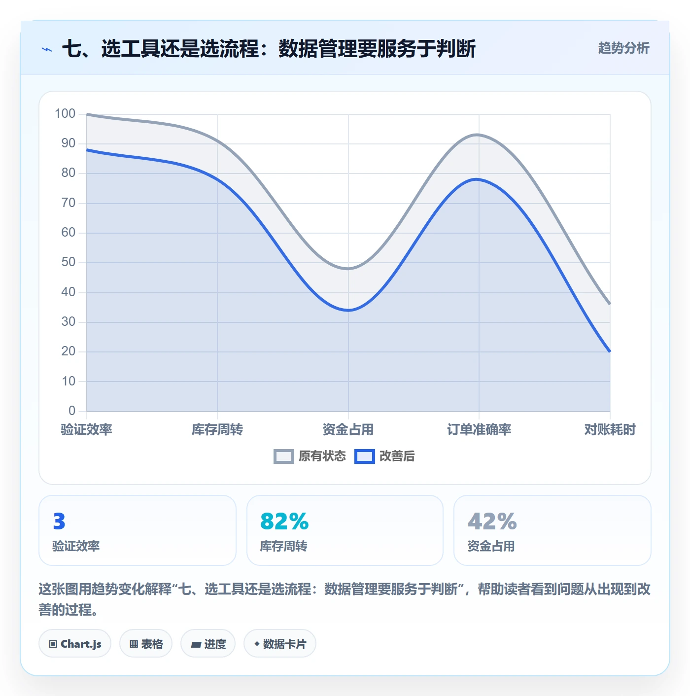 七、选工具还是选流程：数据管理要服务于判断