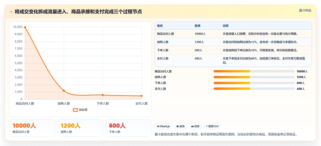 电商数据运营问题诊断：经营复盘如何用新手避坑改进
