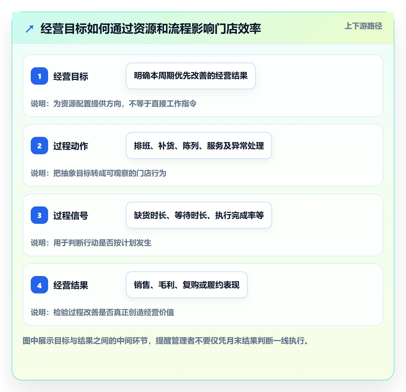 店铺运营管理运营框架：把经营目标纳入效率提升