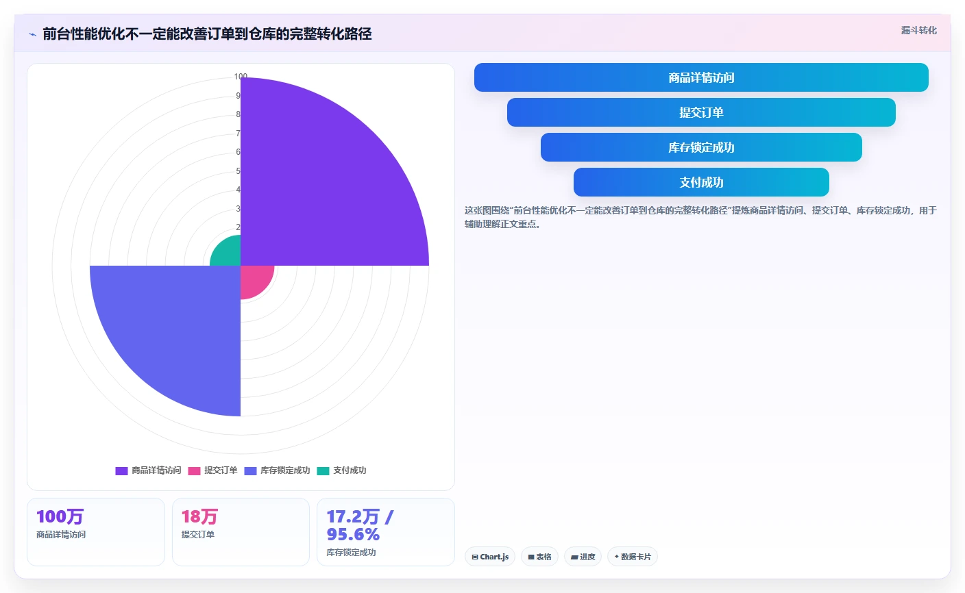 电商系统开发：供应链团队评估框架：性能优化是否真正带来保障高峰性能