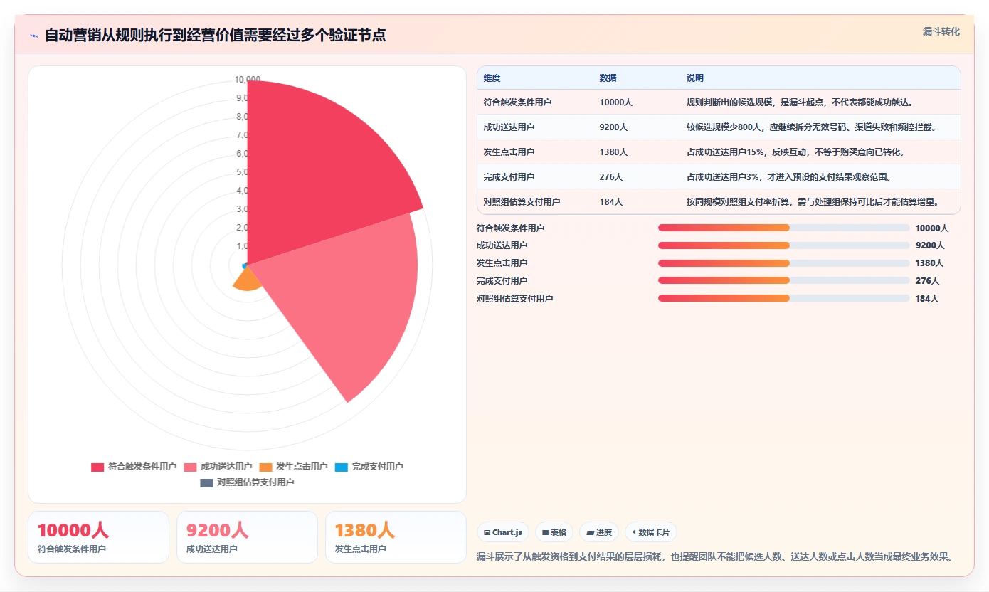 电商crm系统实践指南：自动营销的数据复盘怎样更有效