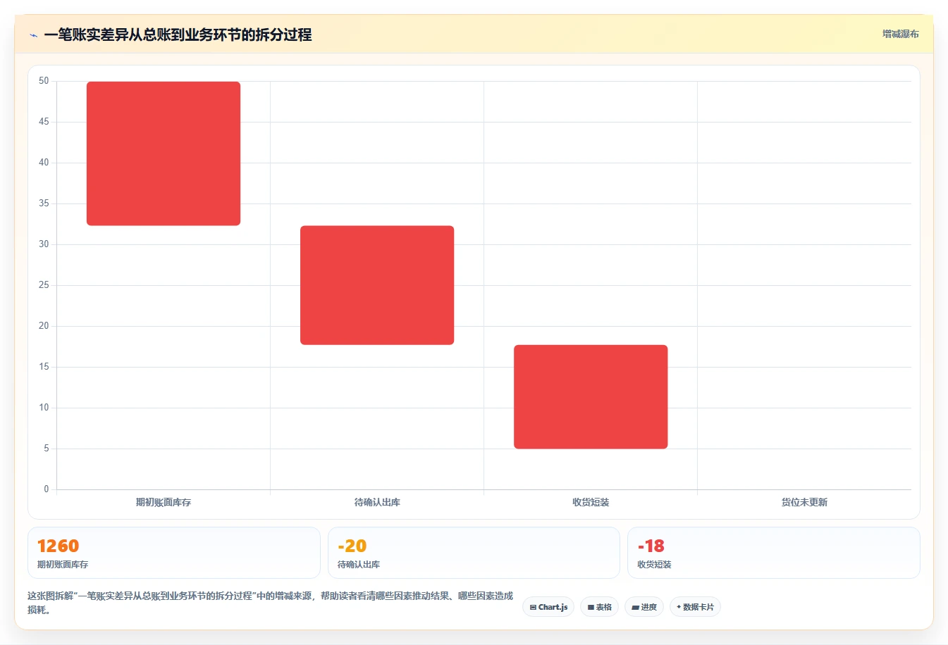 库存出入库：仓库新手实战复盘：日常收发中账实不符的定位步骤