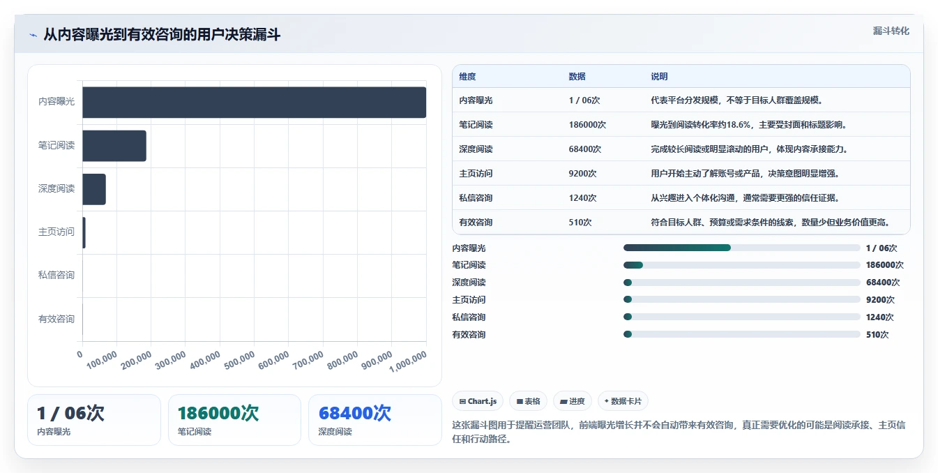 小红书数据分析：内容运营进阶教程：围绕人群画像建立跟踪竞品变化闭环