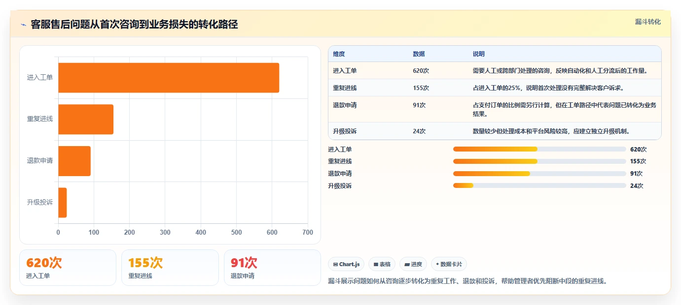 电商管理工作指南：用指标体系解决客服售后问题